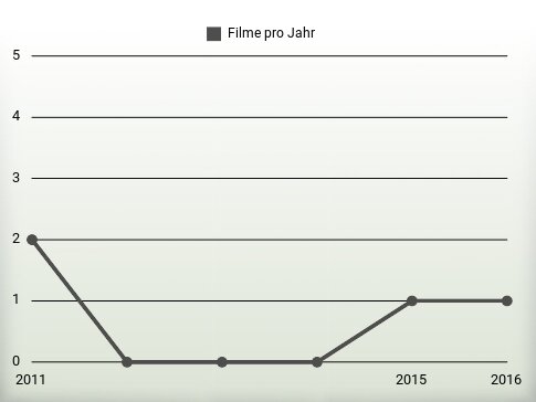 Filme pro Jahr