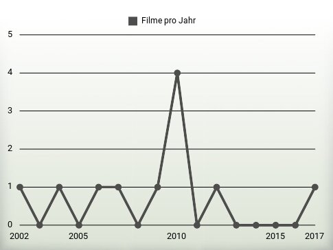 Filme pro Jahr