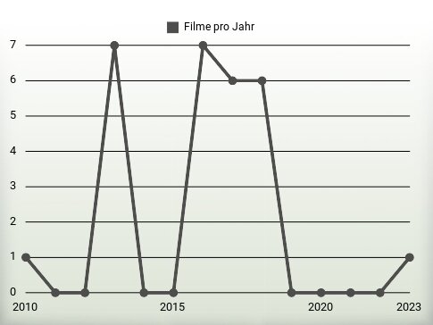 Filme pro Jahr