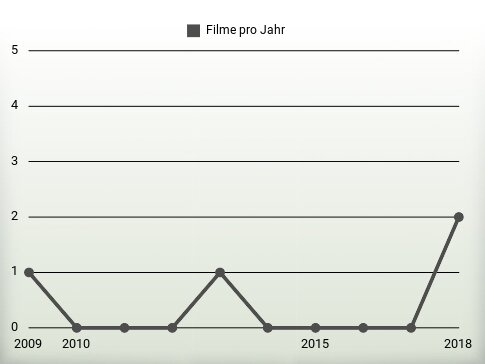 Filme pro Jahr