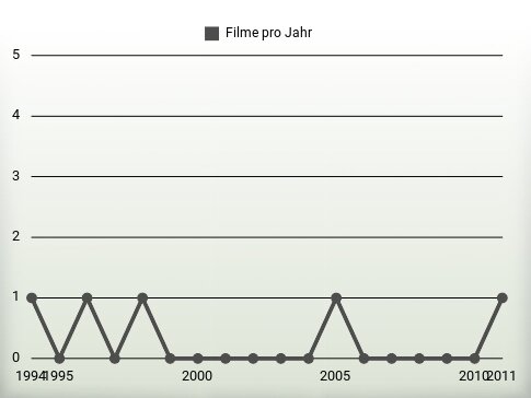 Filme pro Jahr