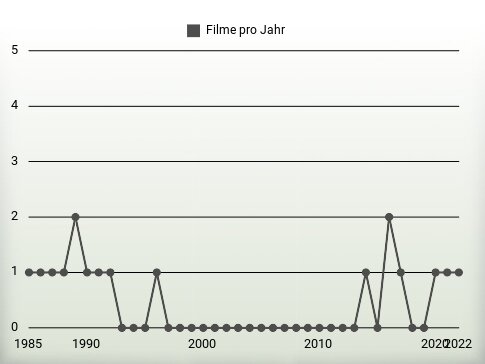 Filme pro Jahr