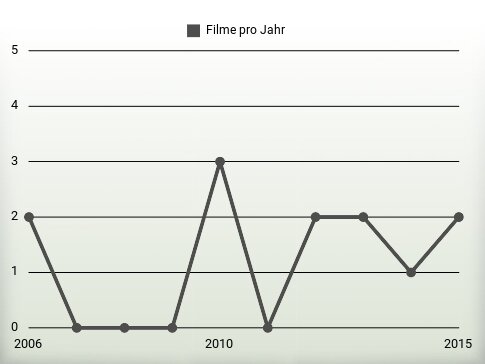 Filme pro Jahr