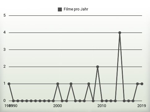 Filme pro Jahr