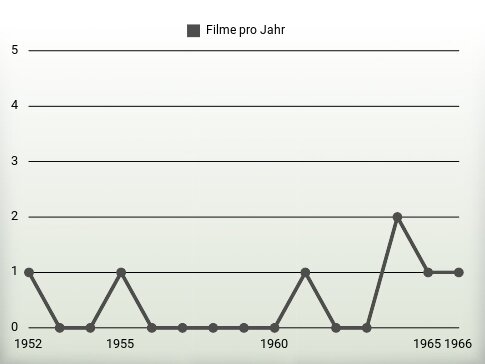 Filme pro Jahr