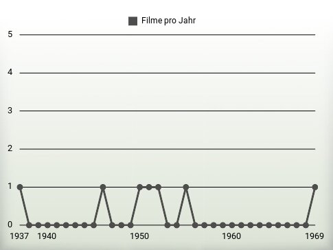 Filme pro Jahr