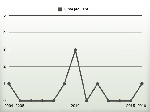 Filme pro Jahr