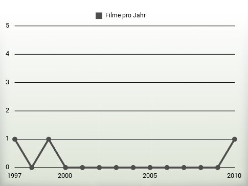 Filme pro Jahr