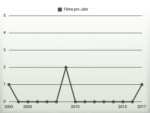 Filme pro Jahr