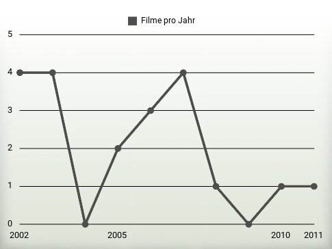 Filme pro Jahr