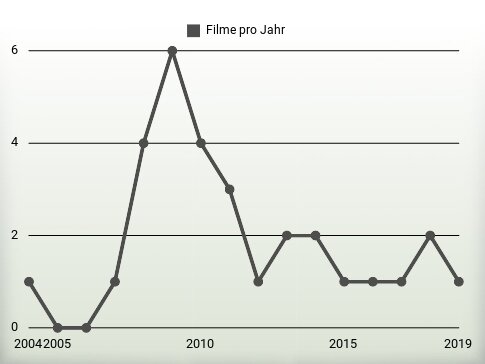 Filme pro Jahr