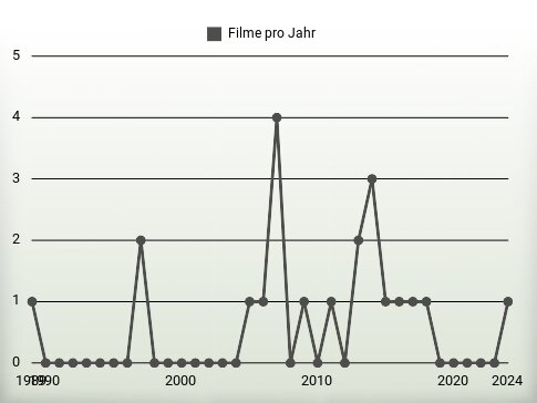 Filme pro Jahr