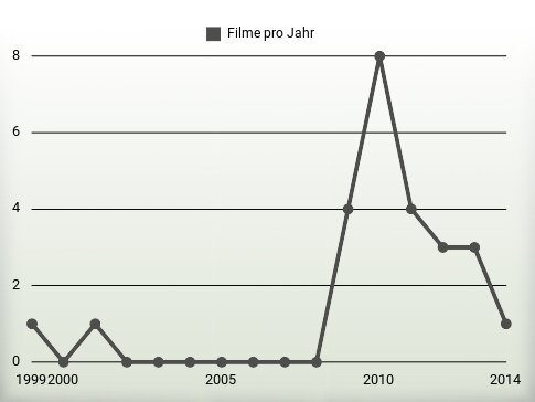 Filme pro Jahr