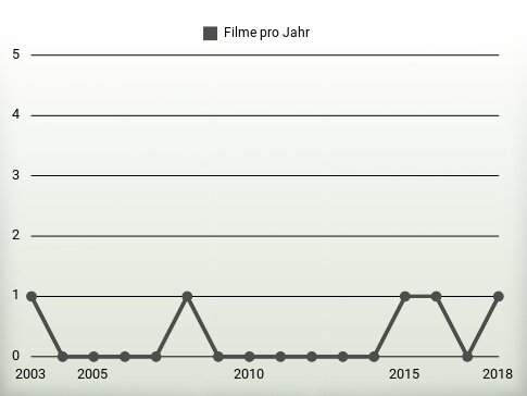 Filme pro Jahr