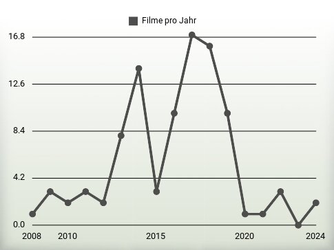 Filme pro Jahr