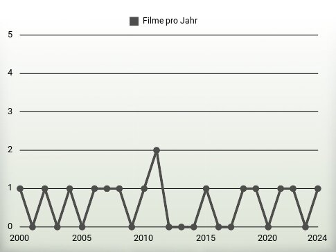 Filme pro Jahr