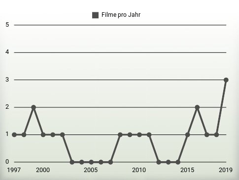 Filme pro Jahr
