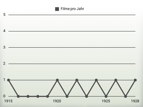 Filme pro Jahr