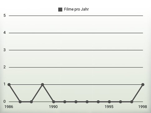 Filme pro Jahr