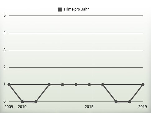 Filme pro Jahr