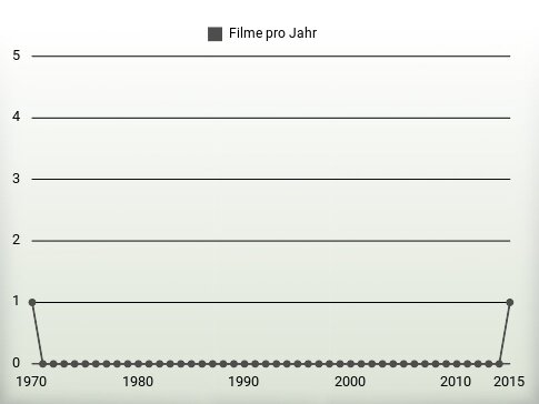 Filme pro Jahr