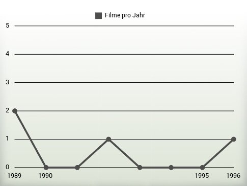 Filme pro Jahr