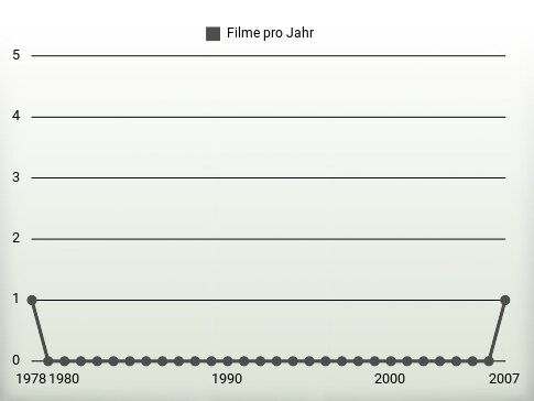 Filme pro Jahr