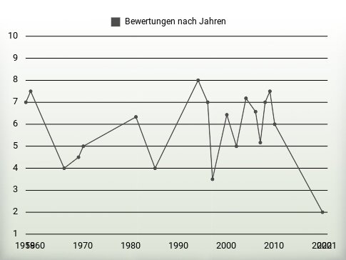 Bewertungen nach Jahren