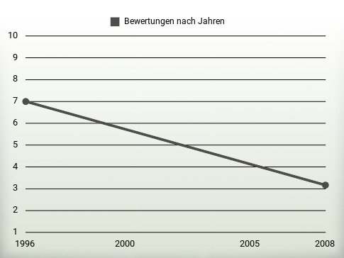 Bewertungen nach Jahren