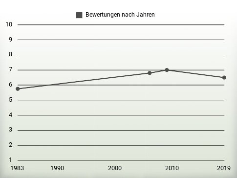 Bewertungen nach Jahren