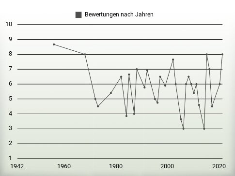 Bewertungen nach Jahren