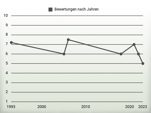 Bewertungen nach Jahren