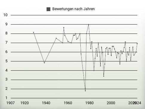 Bewertungen nach Jahren