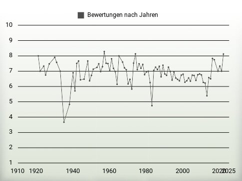 Bewertungen nach Jahren