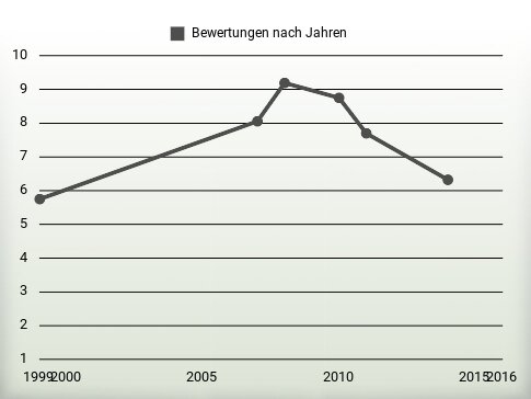 Bewertungen nach Jahren