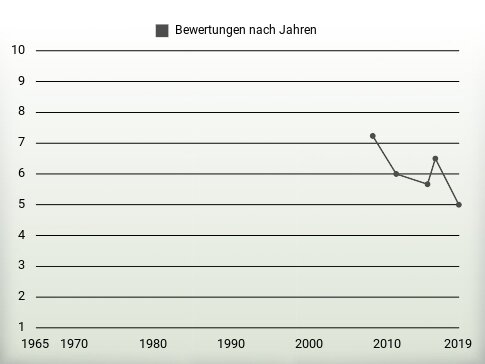 Bewertungen nach Jahren