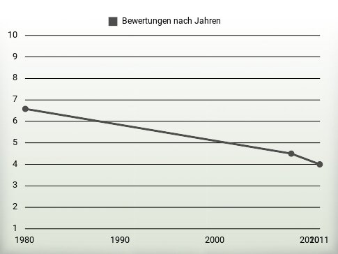 Bewertungen nach Jahren