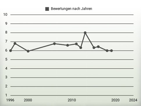 Bewertungen nach Jahren