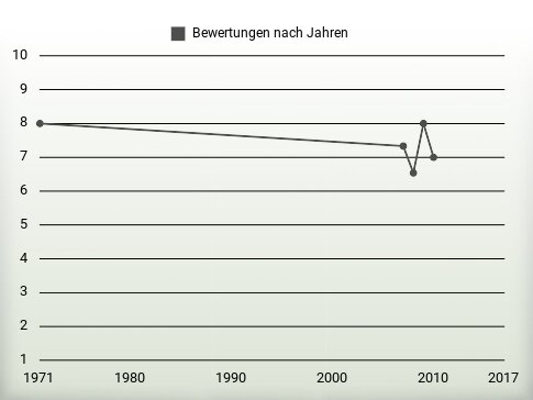 Bewertungen nach Jahren