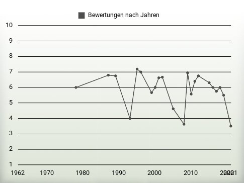 Bewertungen nach Jahren