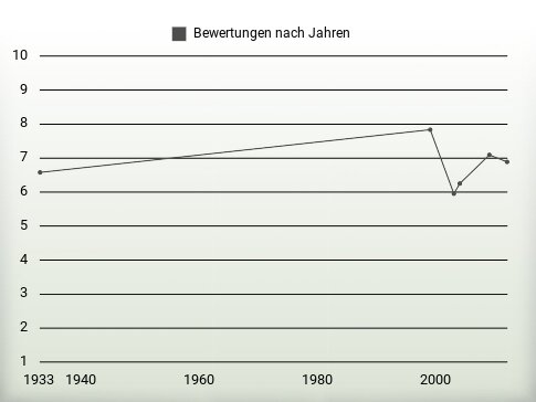 Bewertungen nach Jahren