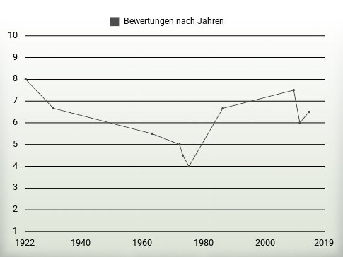 Bewertungen nach Jahren