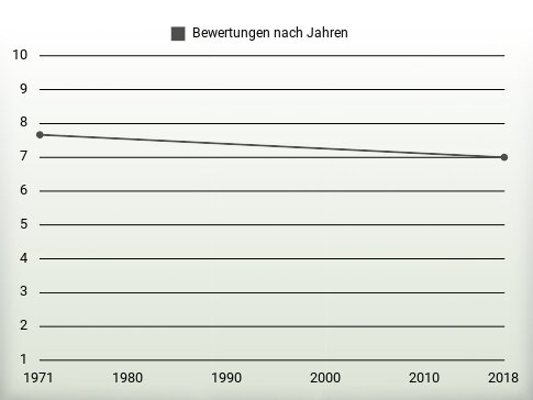 Bewertungen nach Jahren