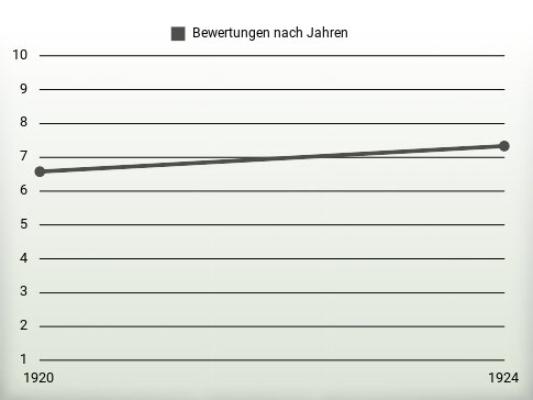 Bewertungen nach Jahren