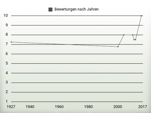 Bewertungen nach Jahren