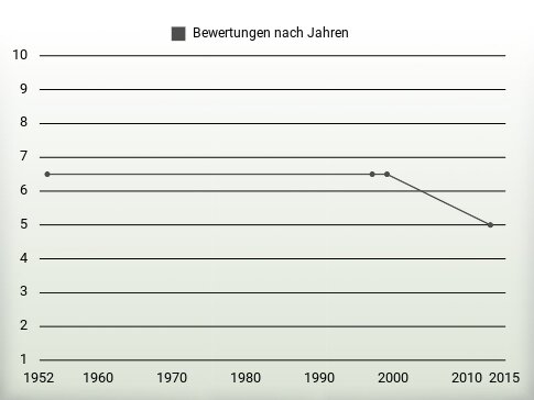 Bewertungen nach Jahren