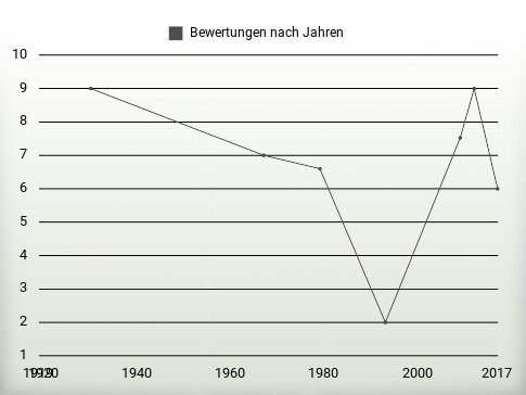 Bewertungen nach Jahren