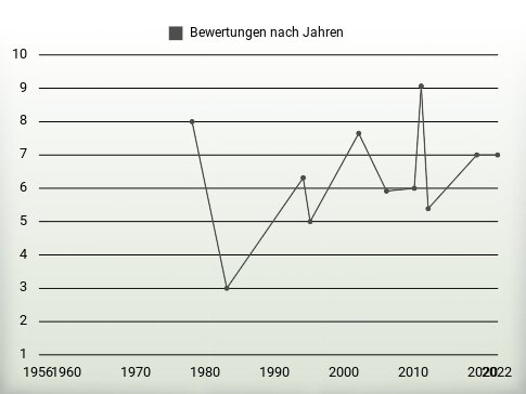 Bewertungen nach Jahren