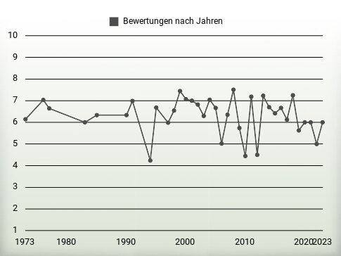 Bewertungen nach Jahren