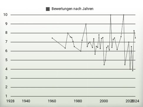 Bewertungen nach Jahren